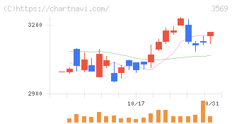 セーレン(3569)の日足チャート