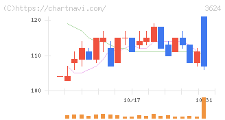 アクセルマーク(3624)の日足チャート