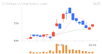 テックファームホールディングス(3625)の日足チャート