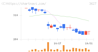 テクミラホールディングス(3627)の日足チャート