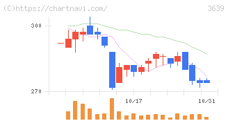 ボルテージ(3639)の日足チャート