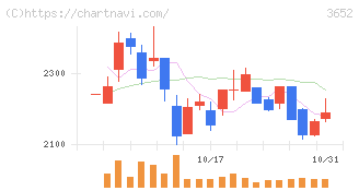 ディジタルメディアプロフェッショナル(3652)の日足チャート