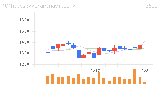 ブレインパッド(3655)の日足チャート