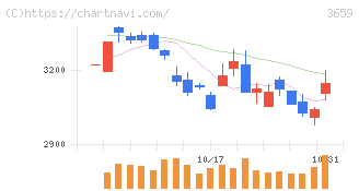 ネクソン(3659)の日足チャート