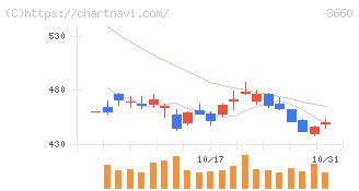 アイスタイル(3660)の日足チャート