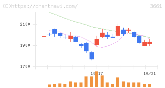 エムアップホールディングス(3661)の日足チャート