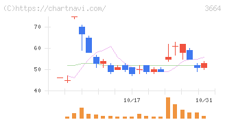 モブキャストホールディングス(3664)の日足チャート