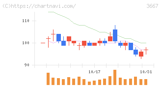 ｅｎｉｓｈ(3667)の日足チャート