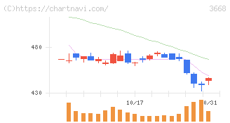 コロプラ(3668)の日足チャート
