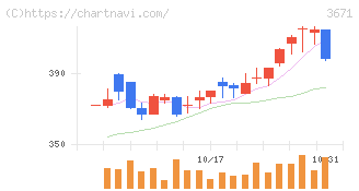 ソフトマックス(3671)の日足チャート