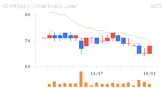 オルトプラス(3672)の日足チャート