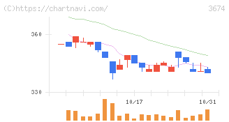 オークファン(3674)の日足チャート