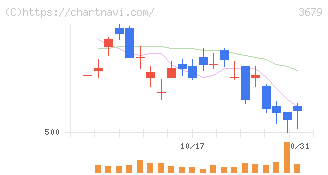 じげん(3679)の日足チャート