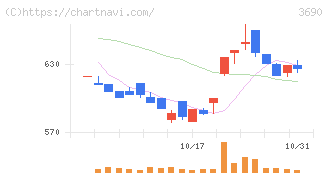 イルグルム(3690)の日足チャート
