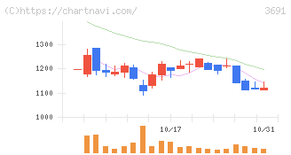 デジタルプラス(3691)の日足チャート