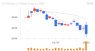 セレス(3696)の日足チャート