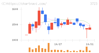日本ファルコム(3723)の日足チャート