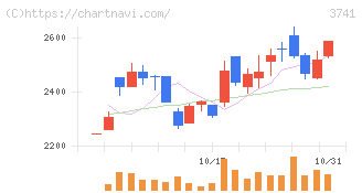 セック(3741)の日足チャート