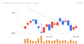 アエリア(3758)の日足チャート