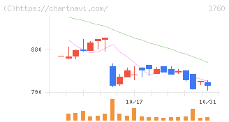 ケイブ(3760)の日足チャート