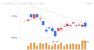 ガンホー・オンライン・エンターテイメント(3765)の日足チャート