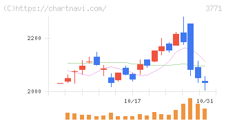 システムリサーチ(3771)の日足チャート