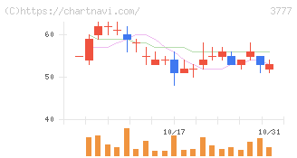 環境フレンドリーホールディングス(3777)の日足チャート