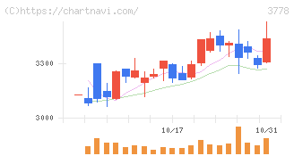 さくらインターネット(3778)の日足チャート