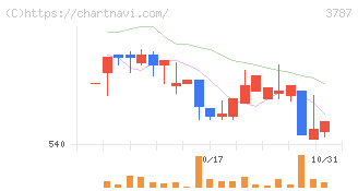 テクノマセマティカル(3787)の日足チャート