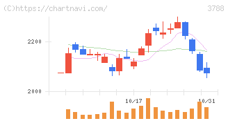 ＧＭＯグローバルサイン・ホールディングス(3788)の日足チャート