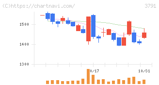 ＩＧポート(3791)の日足チャート