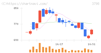 ＵＬＳグループ(3798)の日足チャート