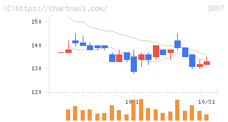 フィスコ(3807)の日足チャート