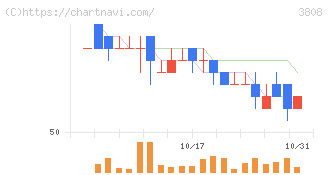 オーケーウェブ(3808)の日足チャート