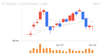 ＳＲＡホールディングス(3817)の日足チャート