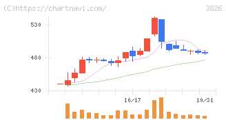 システムインテグレータ(3826)の日足チャート