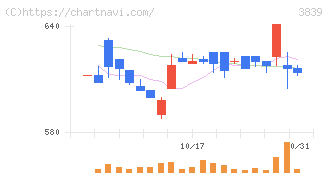ＯＤＫソリューションズ(3839)の日足チャート