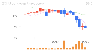 パス(3840)の日足チャート
