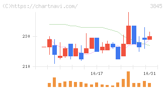 アイフリークモバイル(3845)の日足チャート