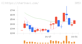 アステリア(3853)の日足チャート