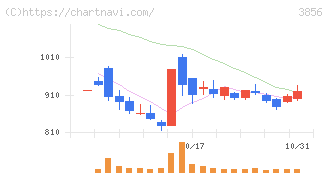 Ａｂａｌａｎｃｅ(3856)の日足チャート
