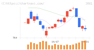 王子ホールディングス(3861)の日足チャート