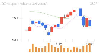 中越パルプ工業(3877)の日足チャート