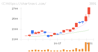 ニッポン高度紙工業(3891)の日足チャート
