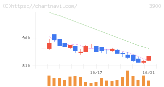 クラウドワークス(3900)の日足チャート