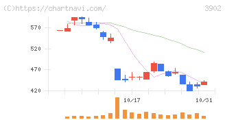 メディカル・データ・ビジョン(3902)の日足チャート
