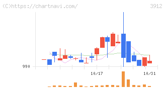 モバイルファクトリー(3912)の日足チャート