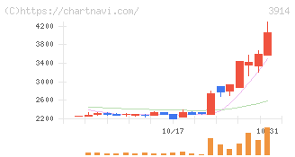 ＪＩＧ－ＳＡＷ(3914)の日足チャート