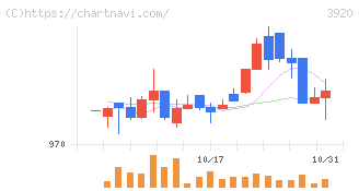 アイビーシー(3920)の日足チャート