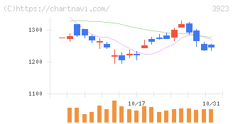 ラクス(3923)の日足チャート